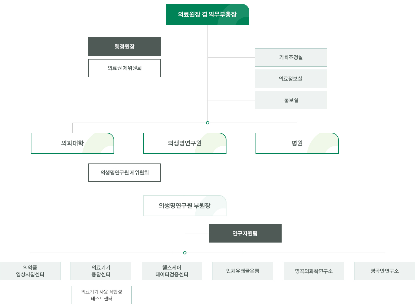 의생명연구원 조직도이미지로서 자세한 내용은 하단에 위치해 있습니다.