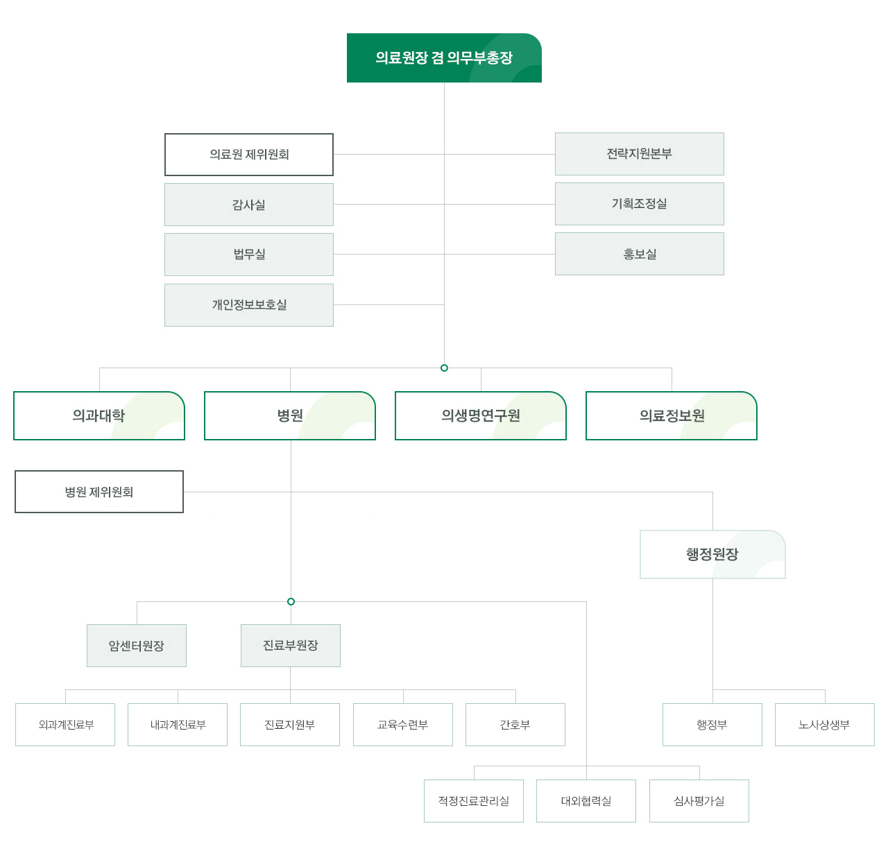 대표 조직도이미지로서 자세한 내용은 하단에 위치해 있습니다.