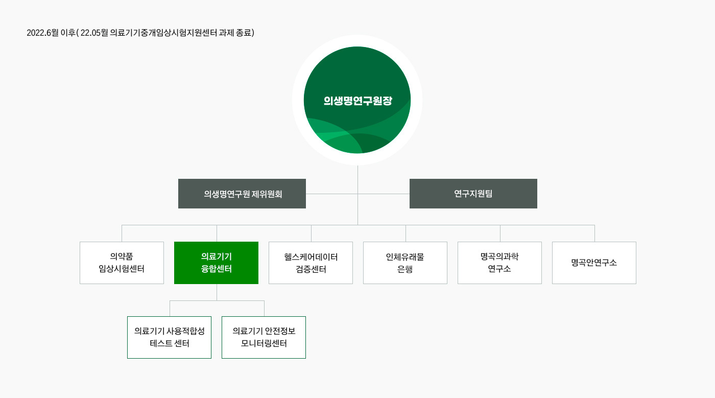 의료기기융합센터 조직도(2022.6월 이후) 이미지입니다. 자세한 내용은 하단을 참고해주세요.