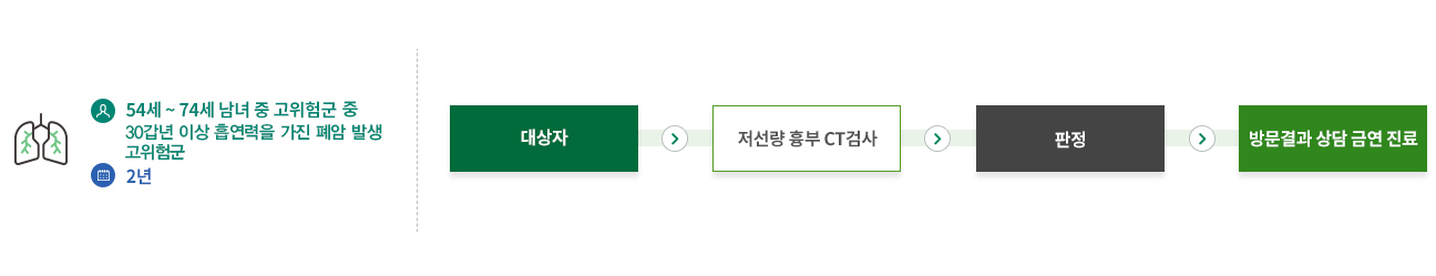 54세 이상 74세 남녀 중  30갑년 이상 흡연력을 가진 폐암 발생 고위험군 2년 - 저선량흉부CT검사 / 대상자는 저선량 흉부 CT검사를 받고 판정 확인 후 방문결과 상담 금연진료를 받습니다.