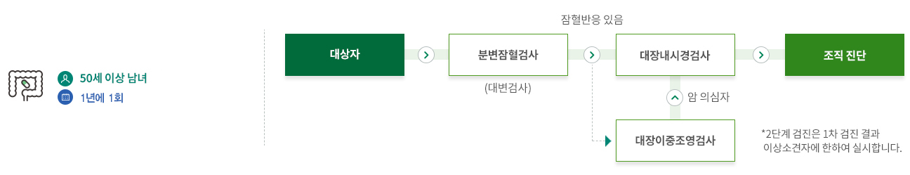 50세이상 남녀 1년에 1회 - 분변잠혈검사(대변검사) / 대장사는 분변잠혈검사를 통해 잠혈반응 있는사람은 대장내시경검사를 받고 해당검사가 어려운경우 대장이중조영검사를 받고나서 조직진단을 받습니다. 2단계 검진은 1차 검진결과 이상소견자에 한하여 실시합니다.