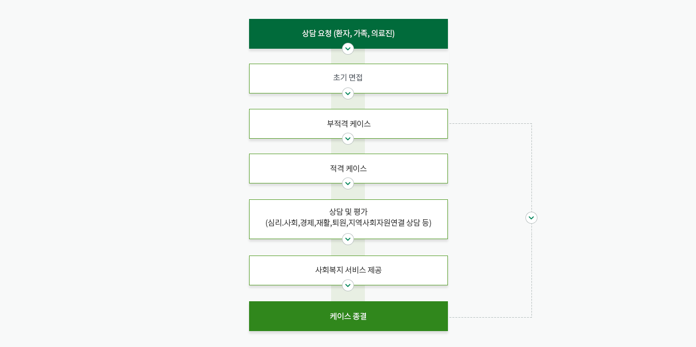 상담 절차 이미지로 상담요청(환자, 가족, 의료진)하면 초기면접 후 적격케이스와 부적격 케이스로 나뉘고 적격케이스일시 상단 및 평가(심리, 사회, 경제, 재활, 퇴원, 지역사회자원연결 상담 등)하여 사회복지 서비스제공하여 케이스 종결하고 부적격 케이스일경우 바로 케이스 종결합니다.